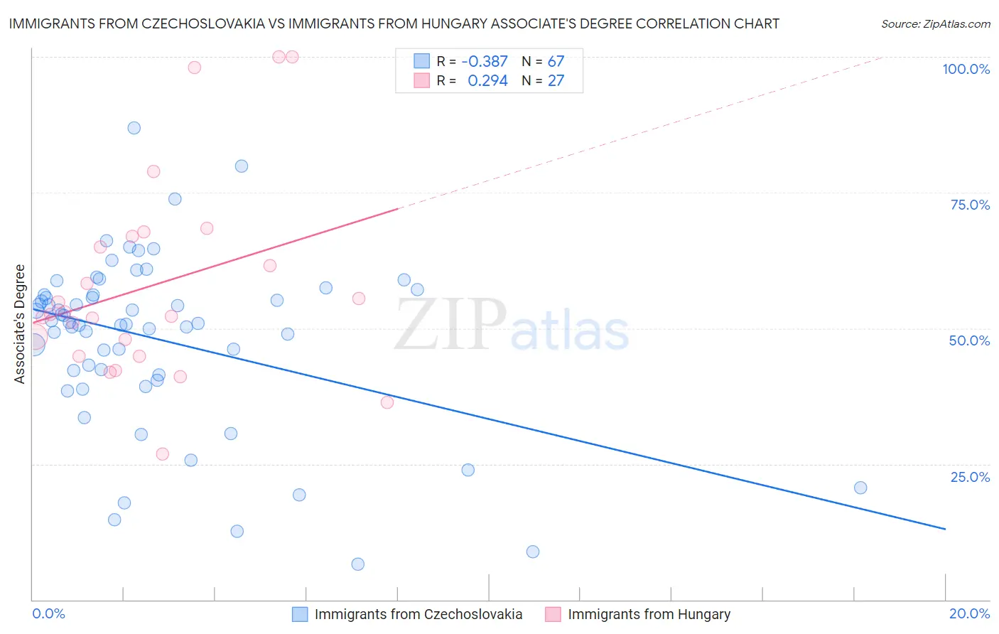 Immigrants from Czechoslovakia vs Immigrants from Hungary Associate's Degree