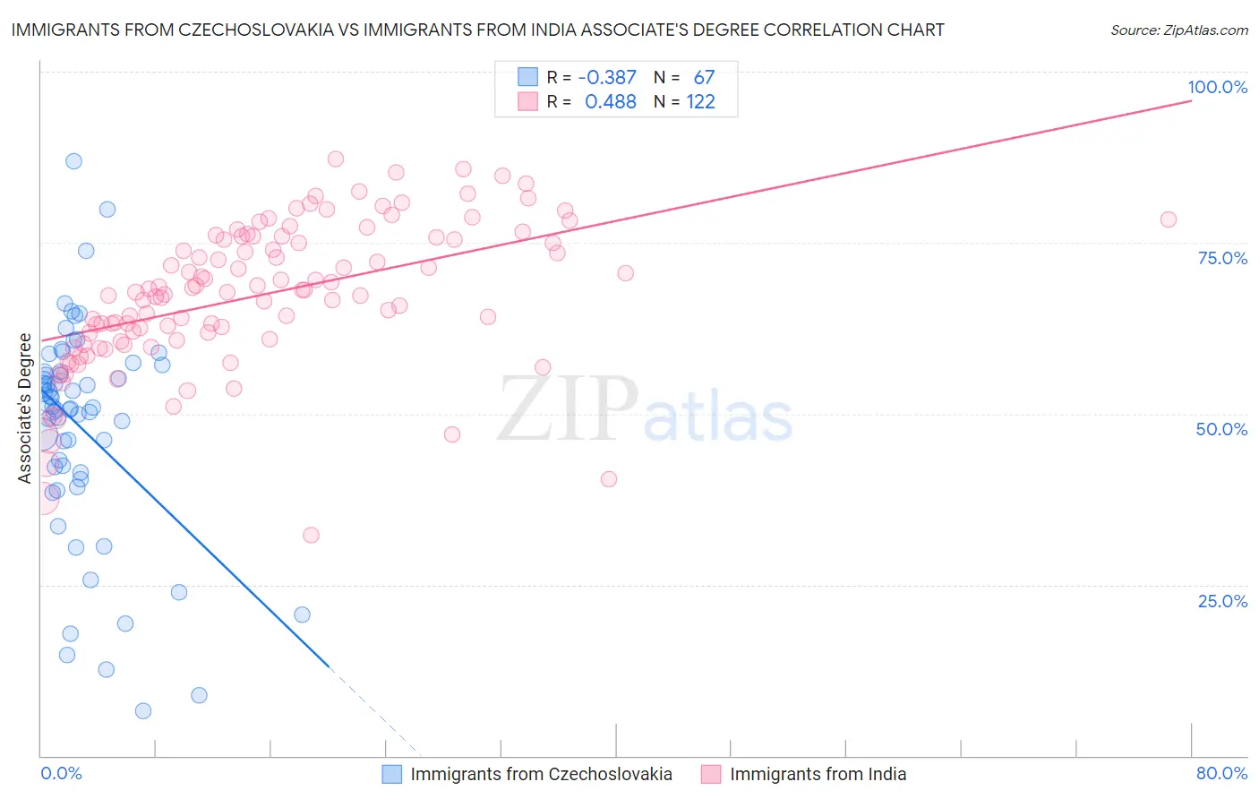 Immigrants from Czechoslovakia vs Immigrants from India Associate's Degree