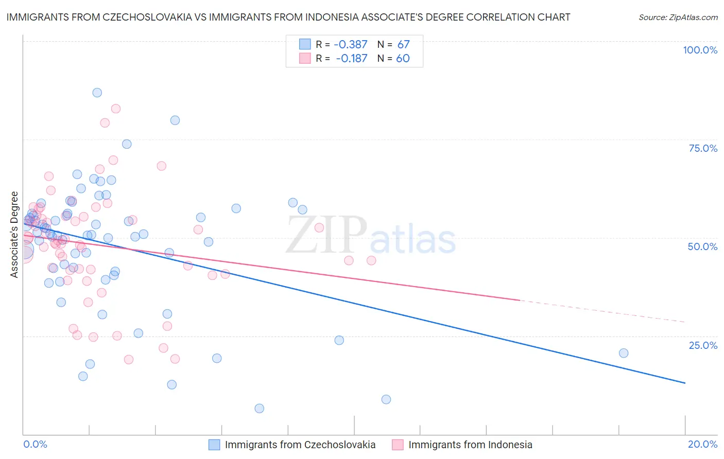 Immigrants from Czechoslovakia vs Immigrants from Indonesia Associate's Degree