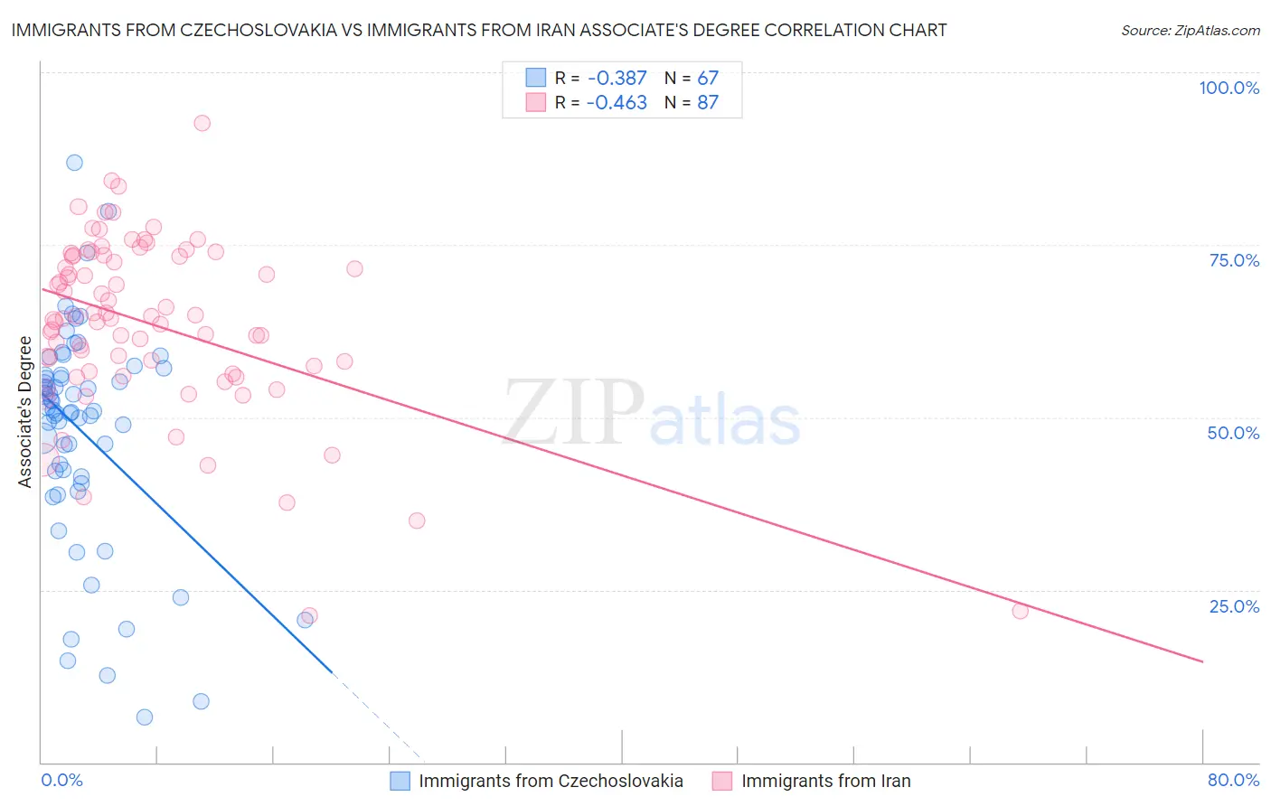 Immigrants from Czechoslovakia vs Immigrants from Iran Associate's Degree