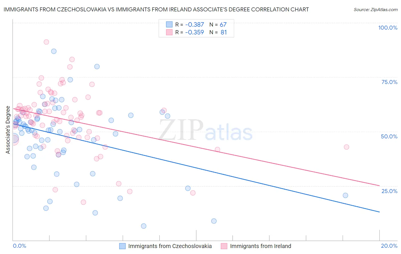 Immigrants from Czechoslovakia vs Immigrants from Ireland Associate's Degree