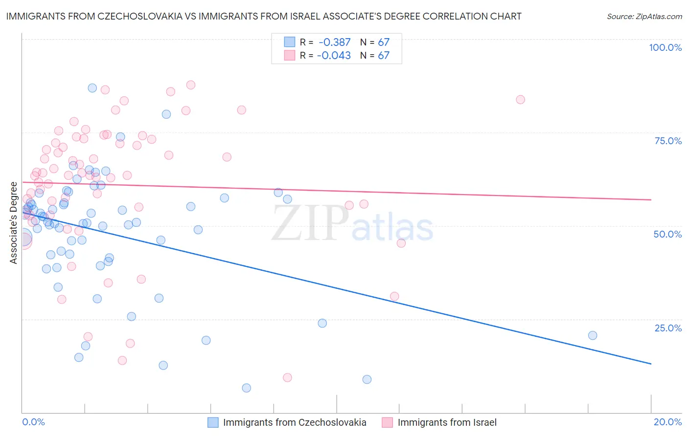 Immigrants from Czechoslovakia vs Immigrants from Israel Associate's Degree