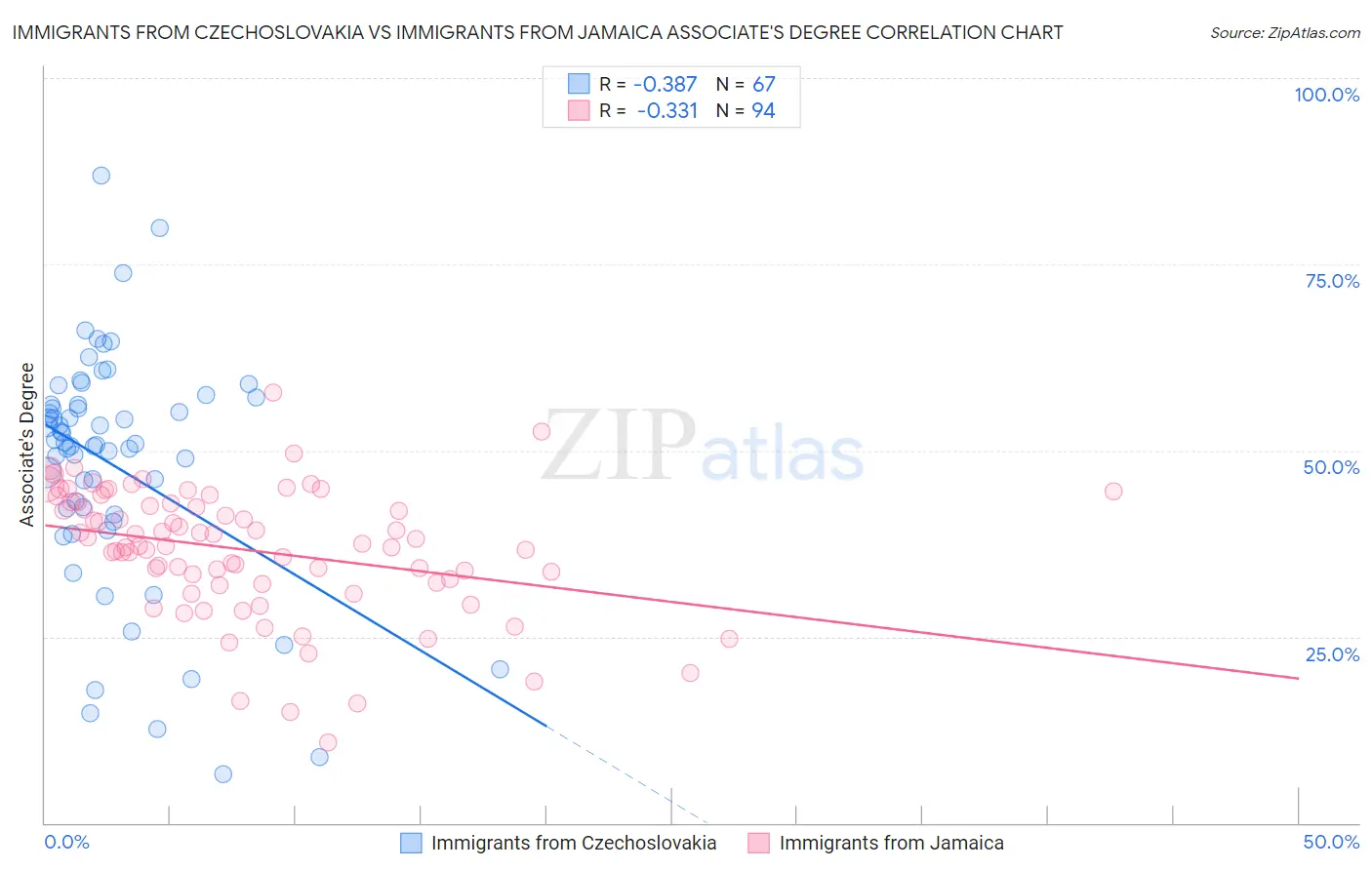 Immigrants from Czechoslovakia vs Immigrants from Jamaica Associate's Degree