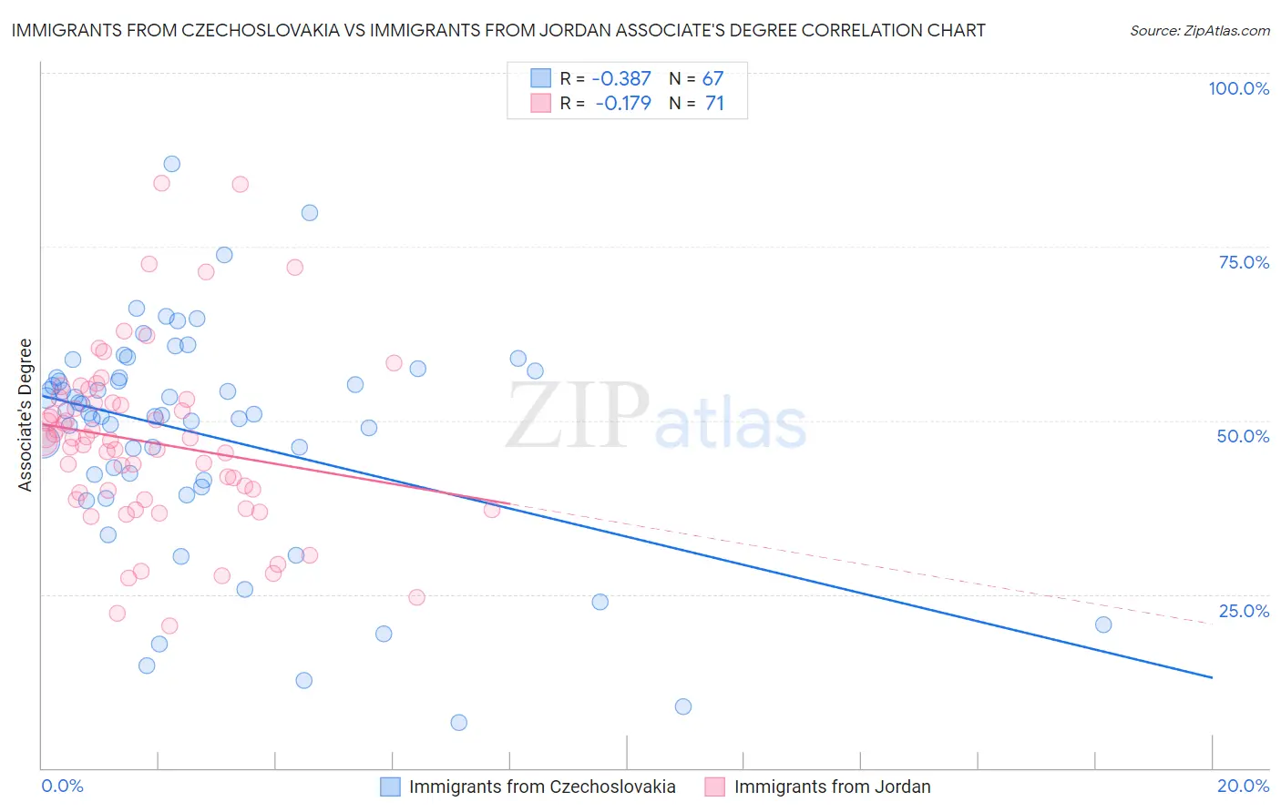 Immigrants from Czechoslovakia vs Immigrants from Jordan Associate's Degree