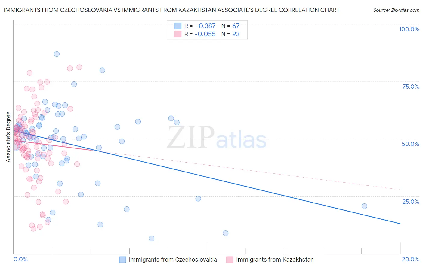 Immigrants from Czechoslovakia vs Immigrants from Kazakhstan Associate's Degree