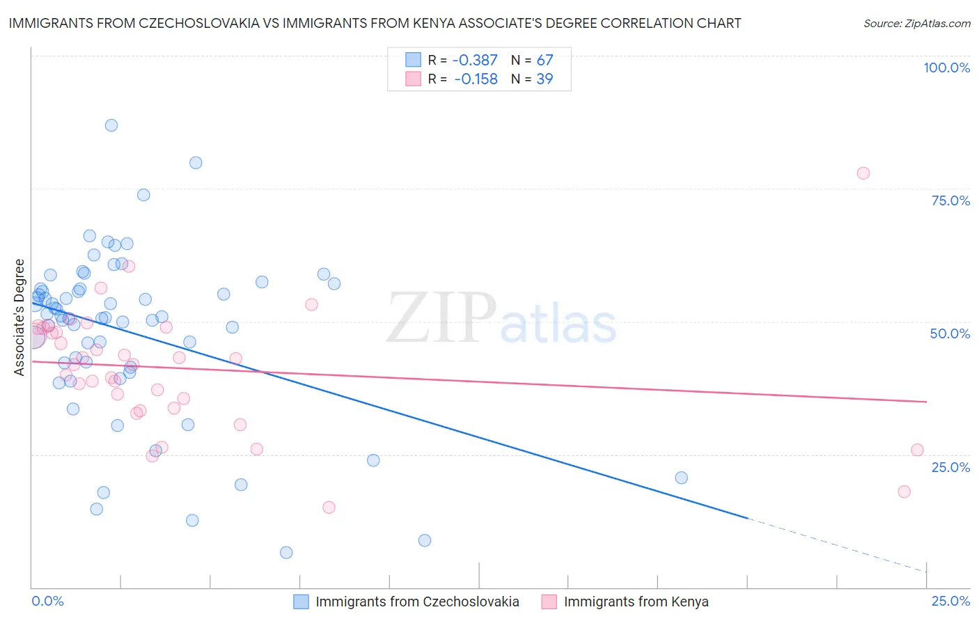 Immigrants from Czechoslovakia vs Immigrants from Kenya Associate's Degree