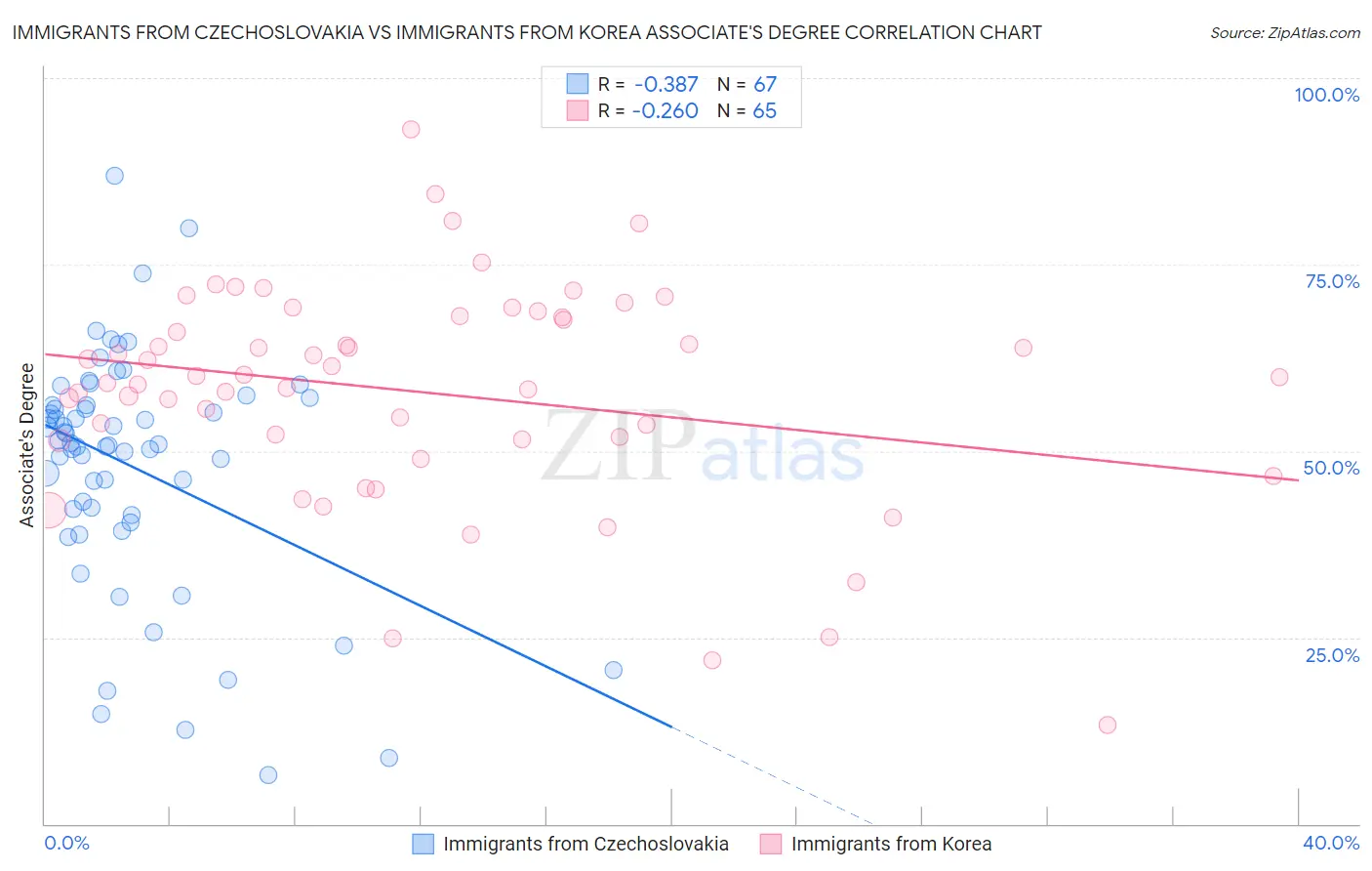 Immigrants from Czechoslovakia vs Immigrants from Korea Associate's Degree