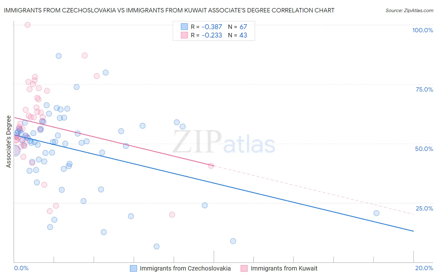 Immigrants from Czechoslovakia vs Immigrants from Kuwait Associate's Degree