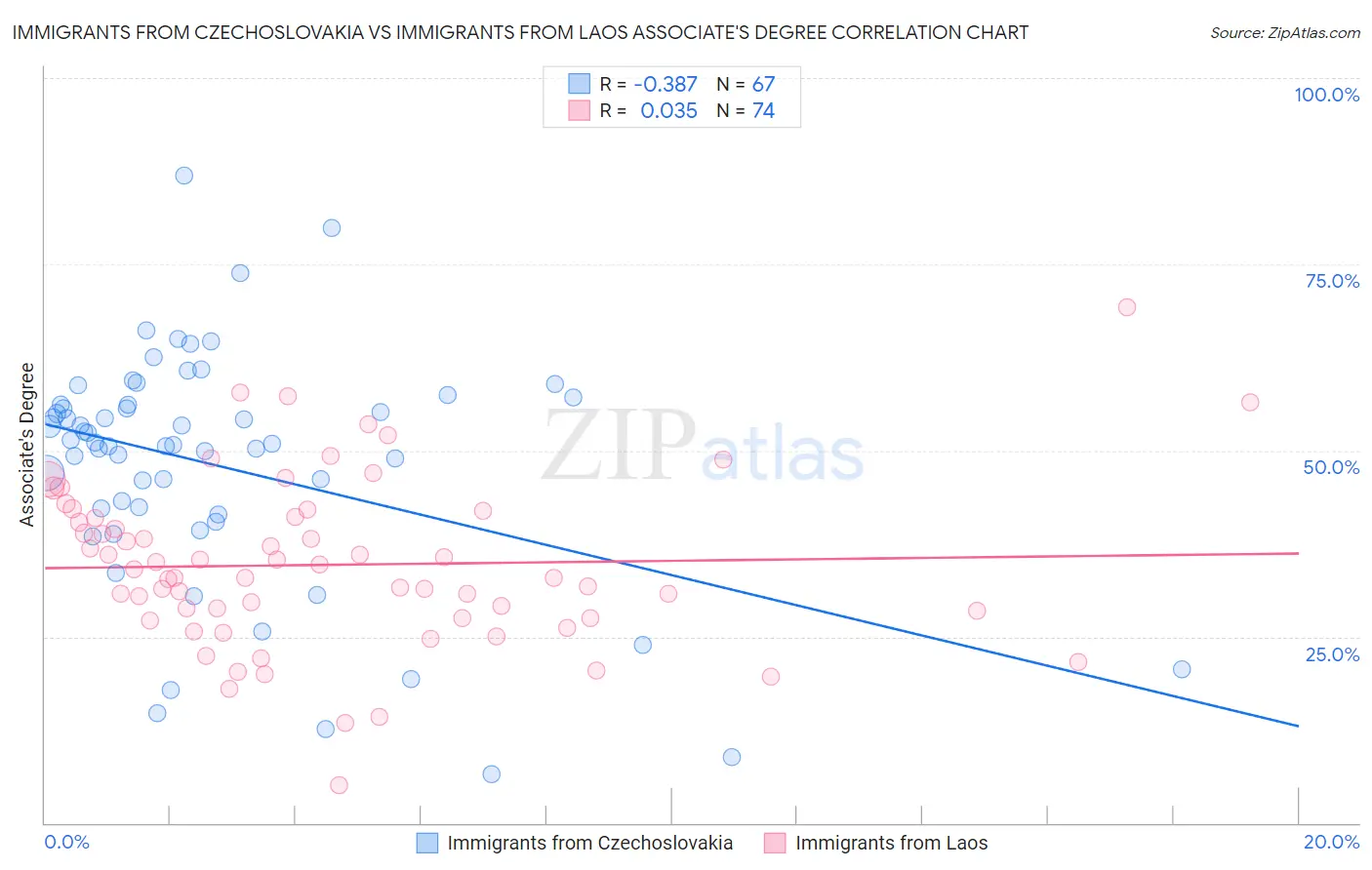 Immigrants from Czechoslovakia vs Immigrants from Laos Associate's Degree