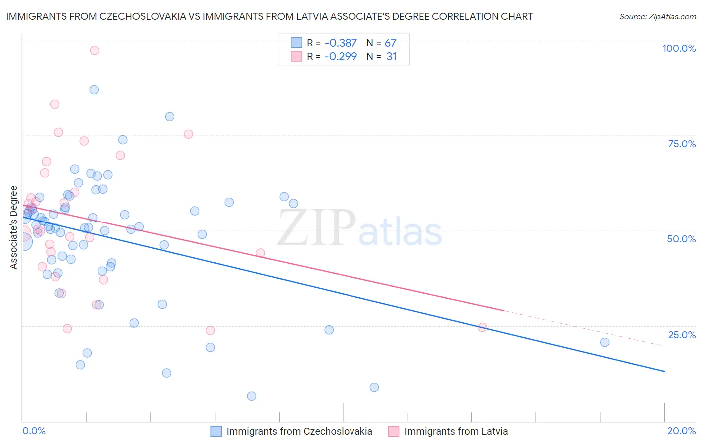 Immigrants from Czechoslovakia vs Immigrants from Latvia Associate's Degree
