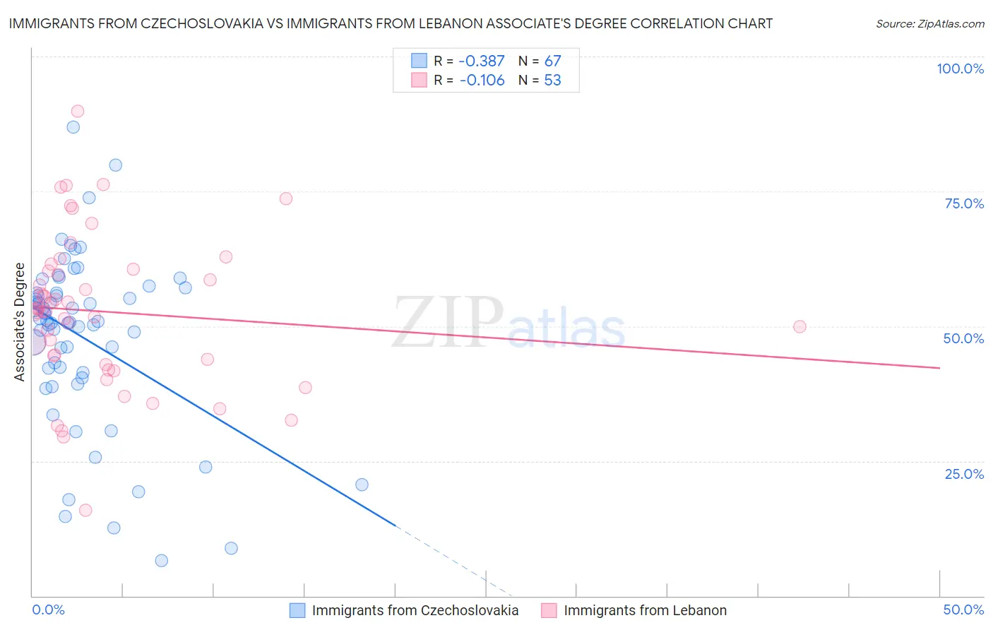 Immigrants from Czechoslovakia vs Immigrants from Lebanon Associate's Degree