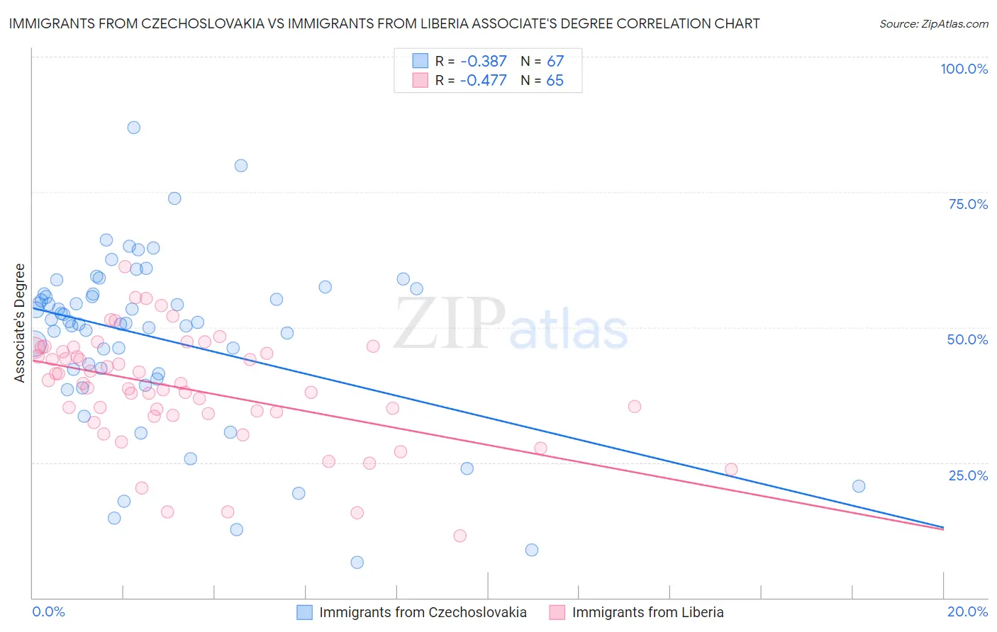 Immigrants from Czechoslovakia vs Immigrants from Liberia Associate's Degree