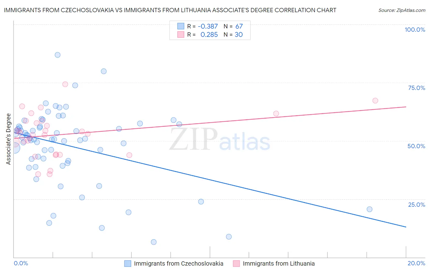 Immigrants from Czechoslovakia vs Immigrants from Lithuania Associate's Degree