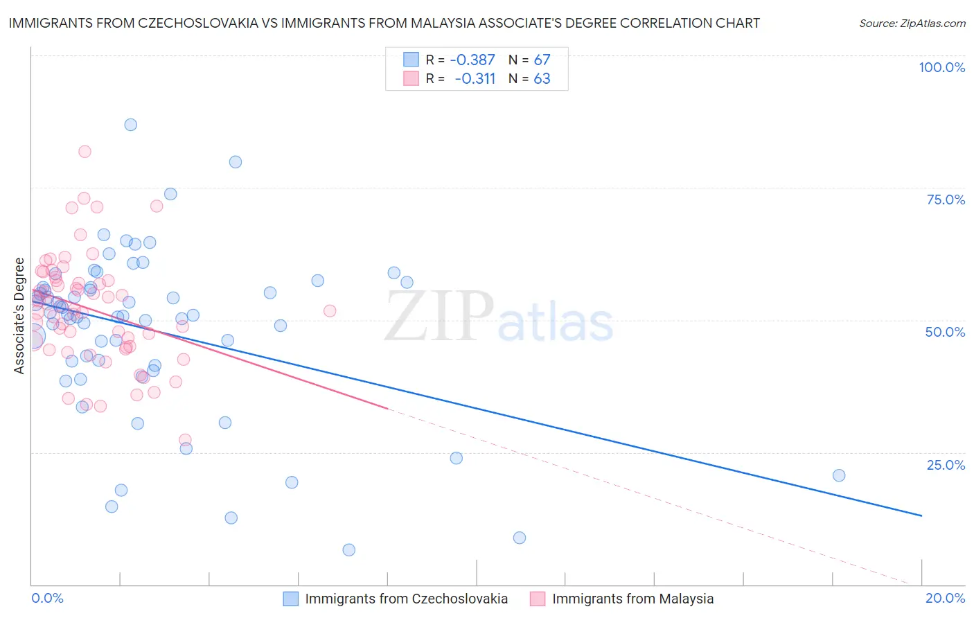 Immigrants from Czechoslovakia vs Immigrants from Malaysia Associate's Degree