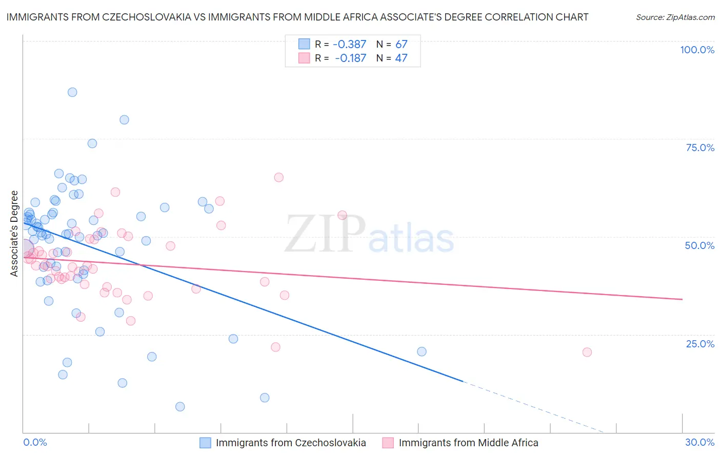 Immigrants from Czechoslovakia vs Immigrants from Middle Africa Associate's Degree