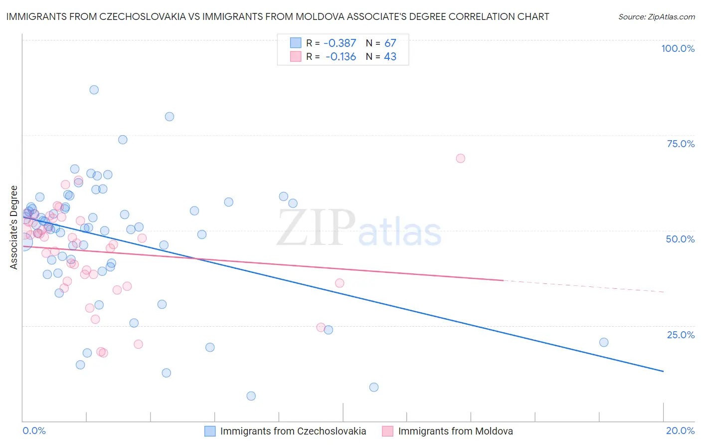 Immigrants from Czechoslovakia vs Immigrants from Moldova Associate's Degree