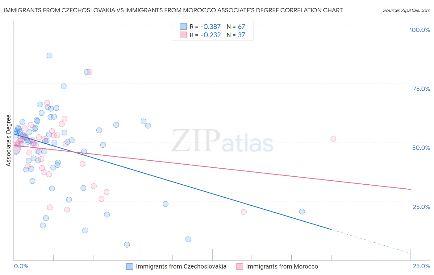 Immigrants from Czechoslovakia vs Immigrants from Morocco Associate's Degree