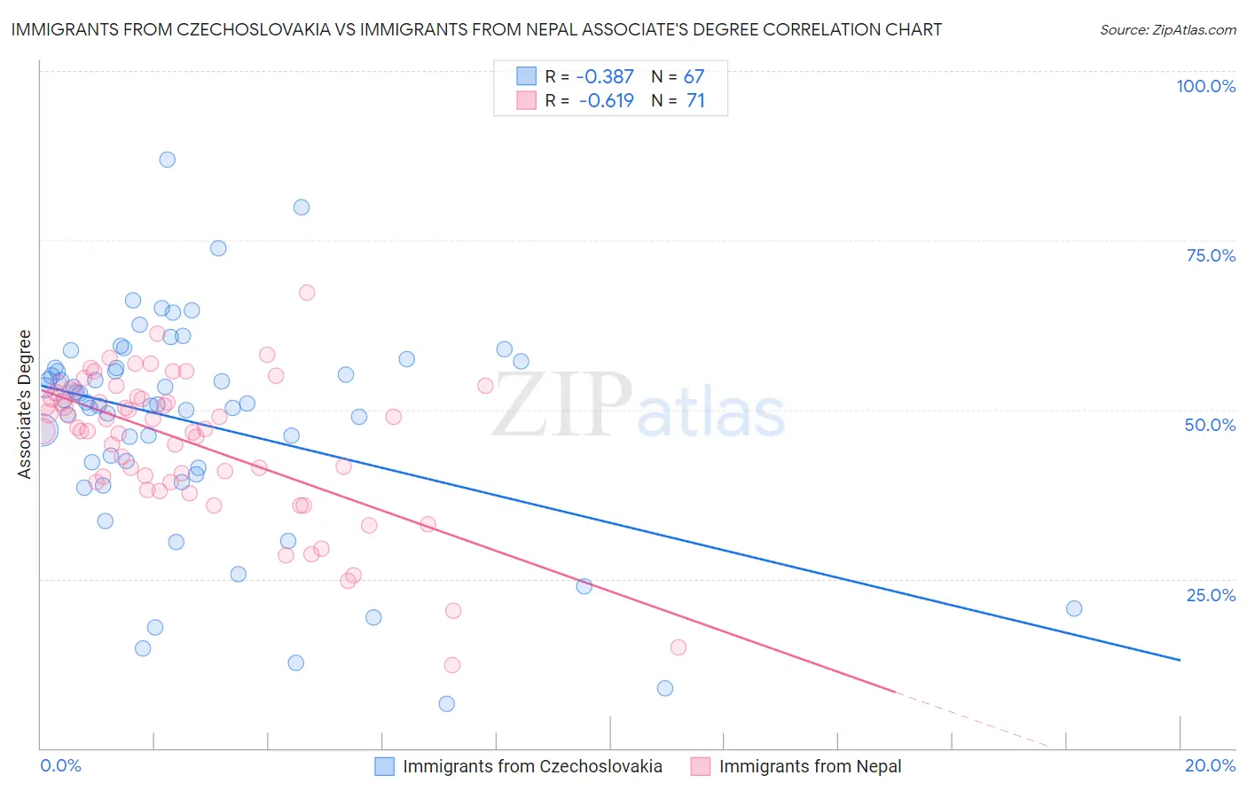 Immigrants from Czechoslovakia vs Immigrants from Nepal Associate's Degree