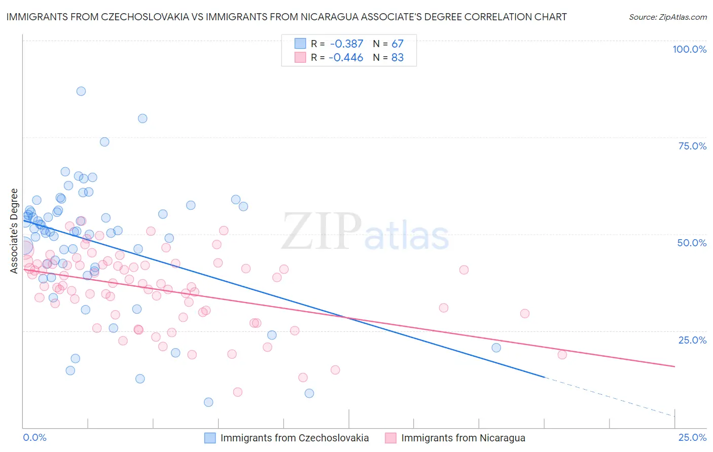 Immigrants from Czechoslovakia vs Immigrants from Nicaragua Associate's Degree