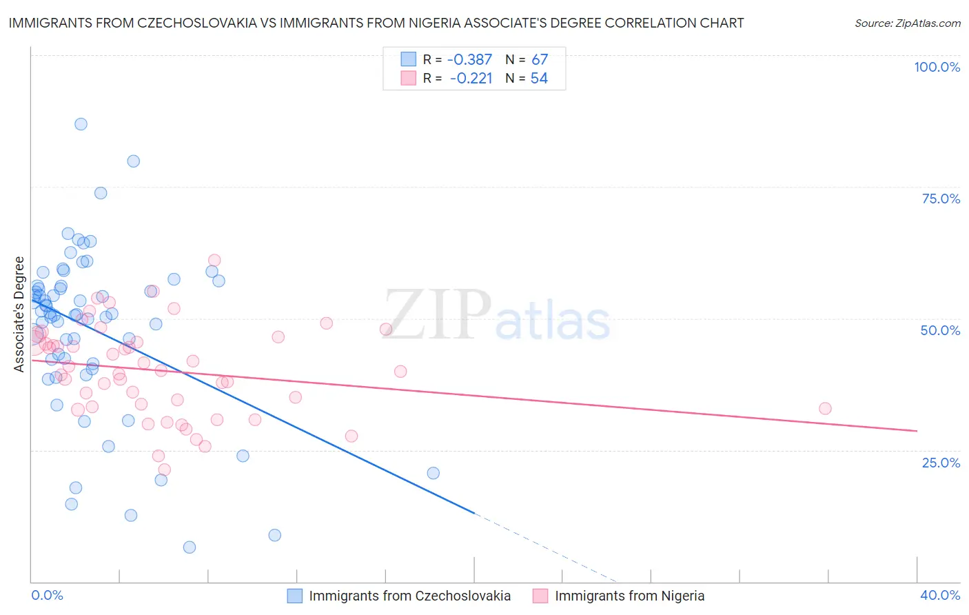 Immigrants from Czechoslovakia vs Immigrants from Nigeria Associate's Degree