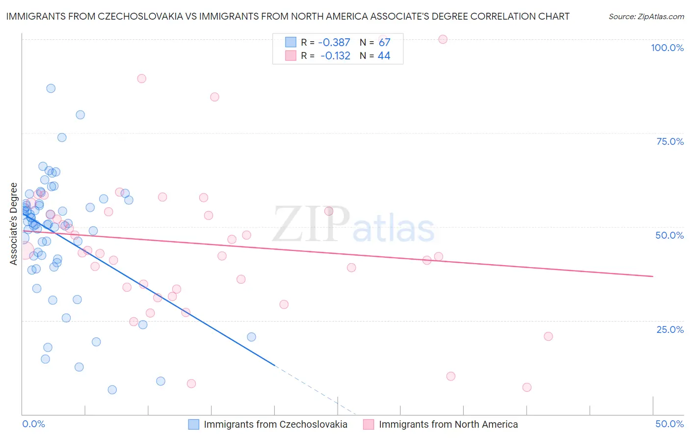 Immigrants from Czechoslovakia vs Immigrants from North America Associate's Degree