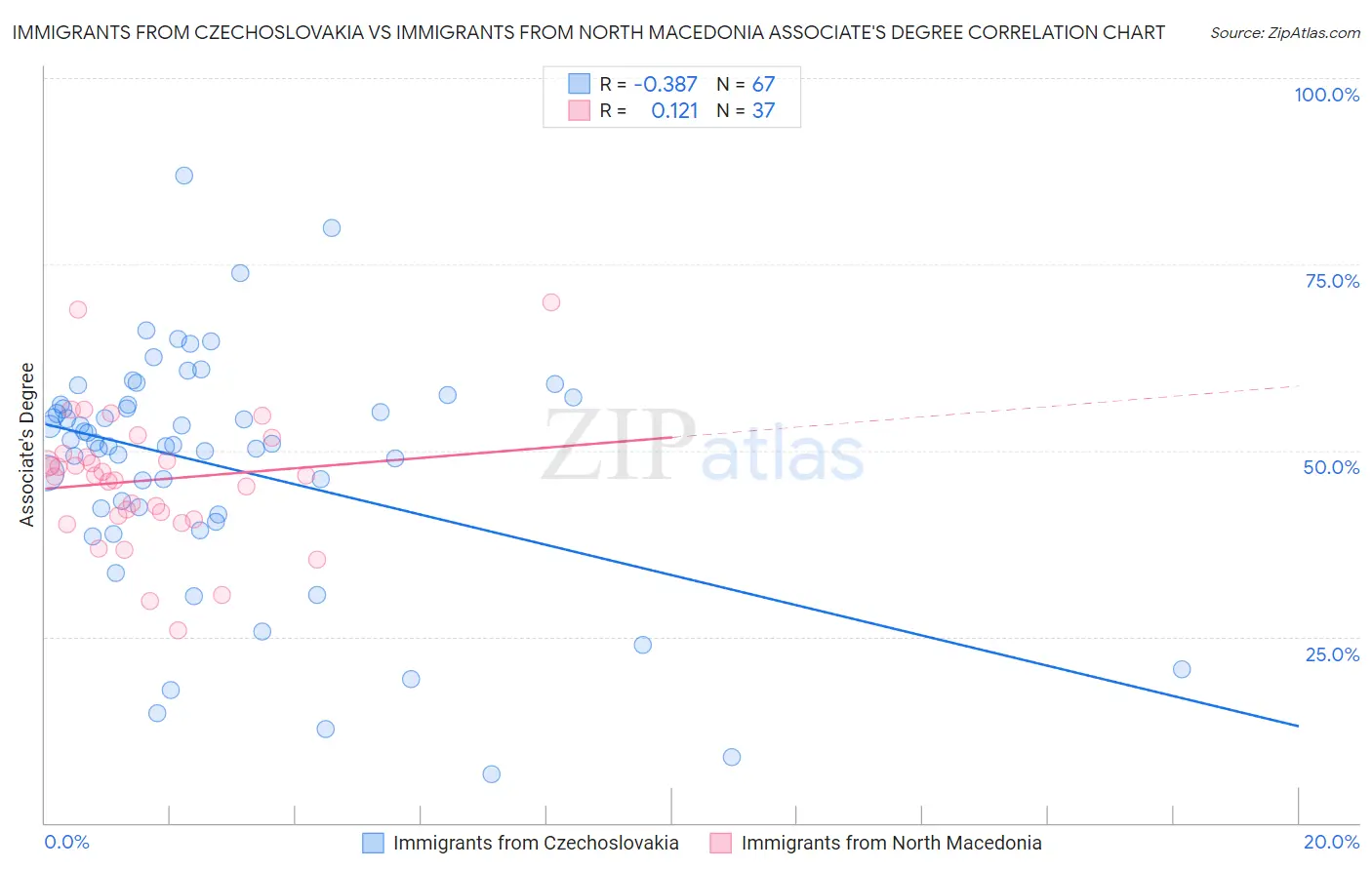 Immigrants from Czechoslovakia vs Immigrants from North Macedonia Associate's Degree