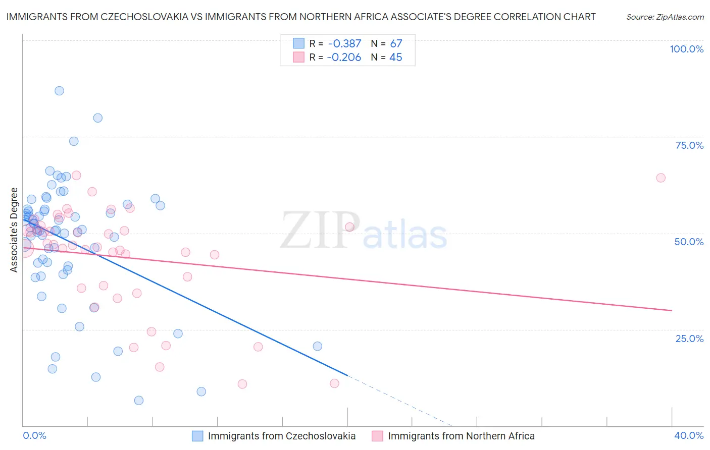 Immigrants from Czechoslovakia vs Immigrants from Northern Africa Associate's Degree