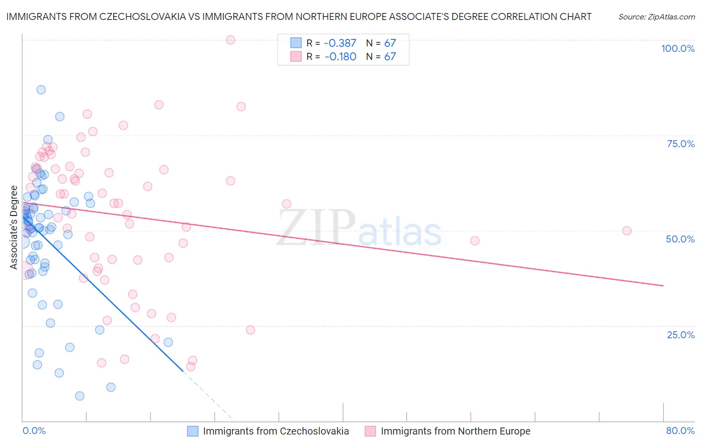 Immigrants from Czechoslovakia vs Immigrants from Northern Europe Associate's Degree