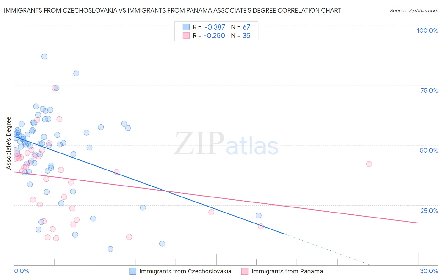 Immigrants from Czechoslovakia vs Immigrants from Panama Associate's Degree