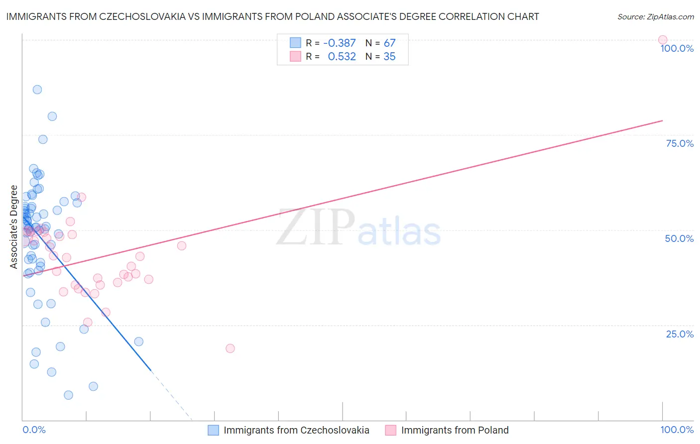 Immigrants from Czechoslovakia vs Immigrants from Poland Associate's Degree