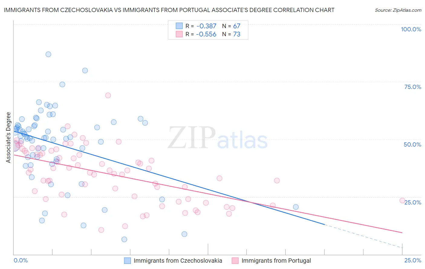 Immigrants from Czechoslovakia vs Immigrants from Portugal Associate's Degree