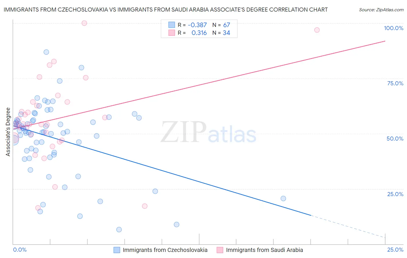Immigrants from Czechoslovakia vs Immigrants from Saudi Arabia Associate's Degree