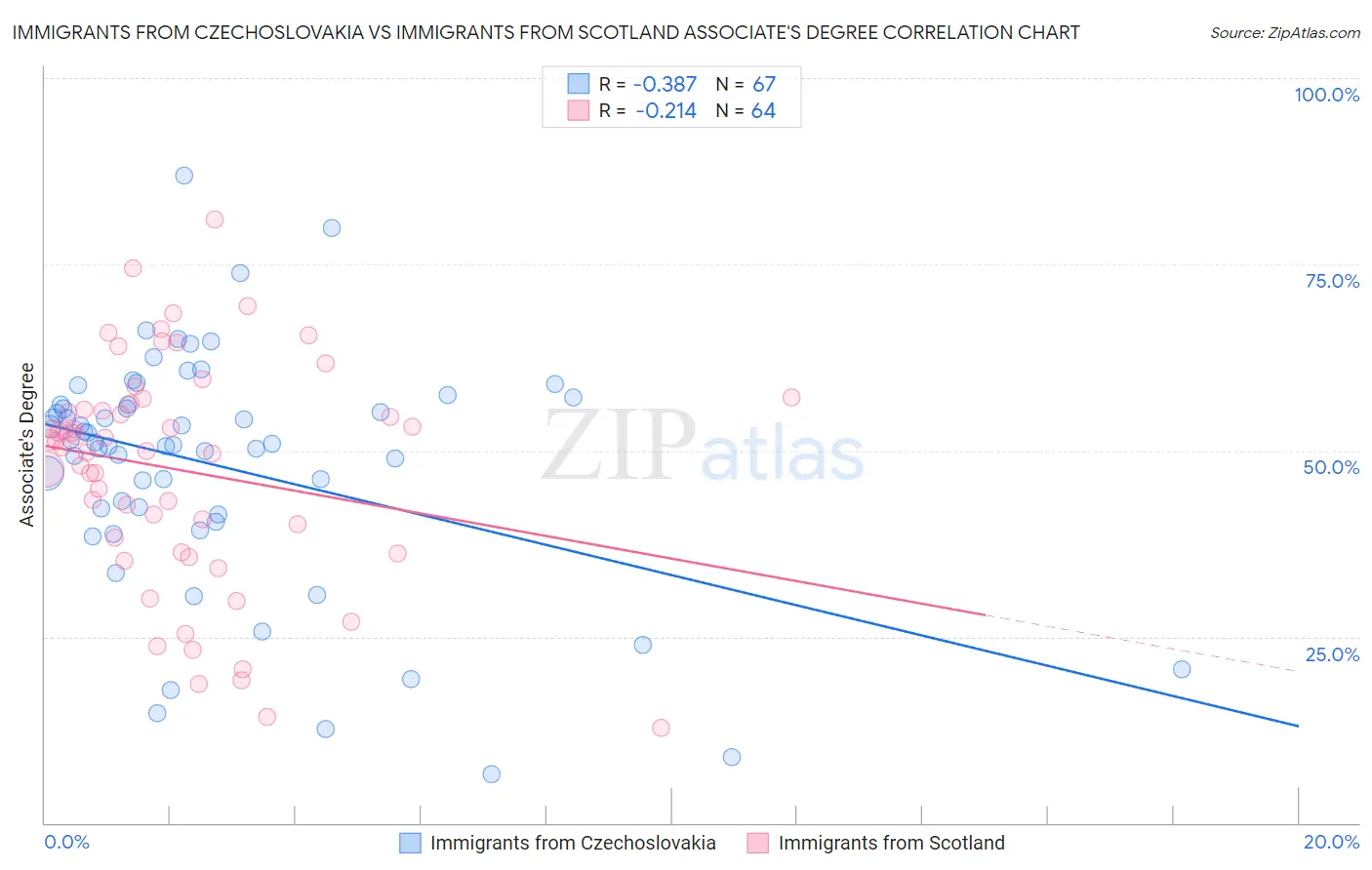 Immigrants from Czechoslovakia vs Immigrants from Scotland Associate's Degree