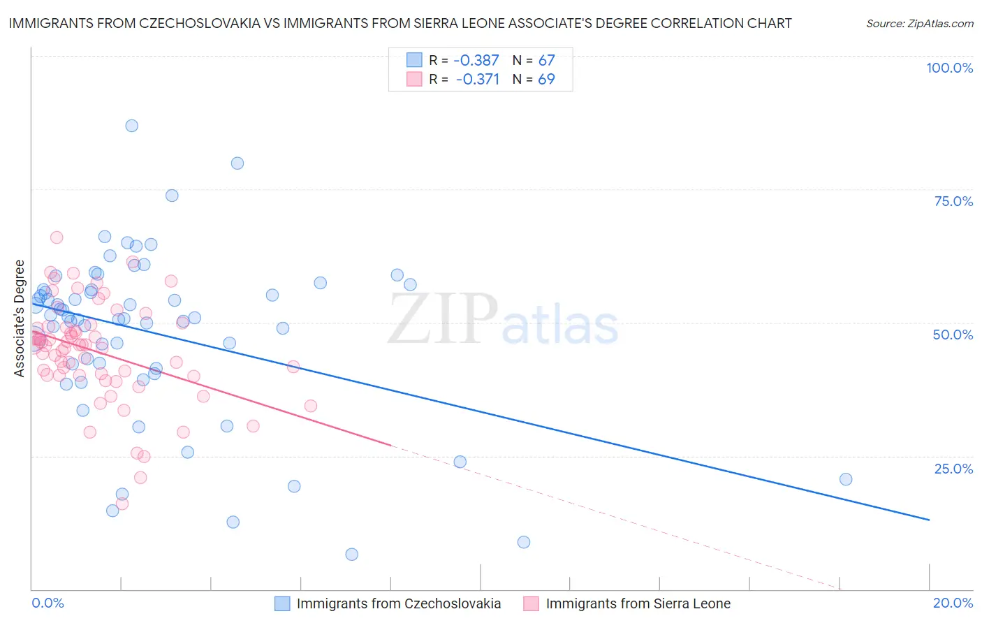 Immigrants from Czechoslovakia vs Immigrants from Sierra Leone Associate's Degree