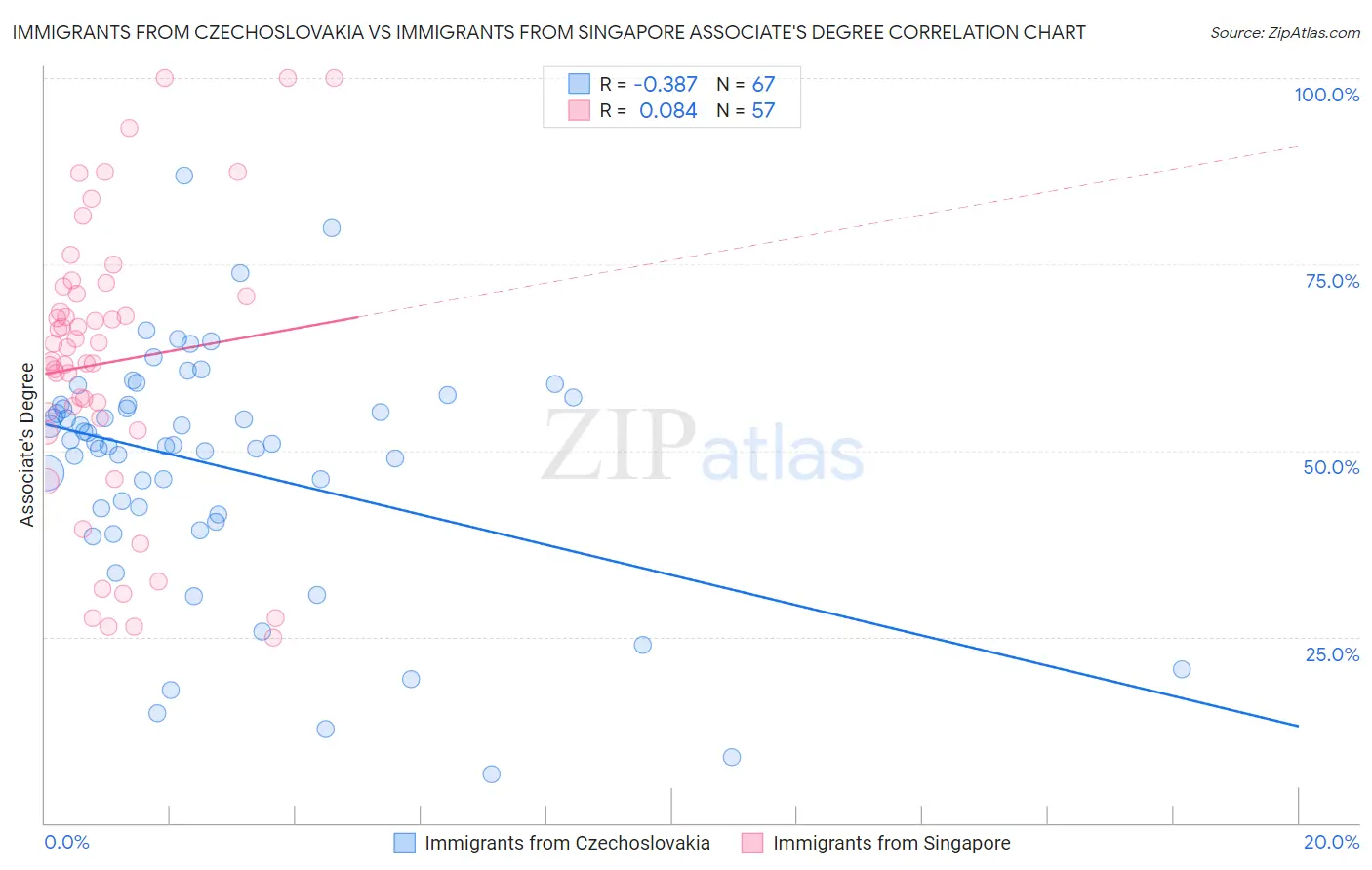 Immigrants from Czechoslovakia vs Immigrants from Singapore Associate's Degree