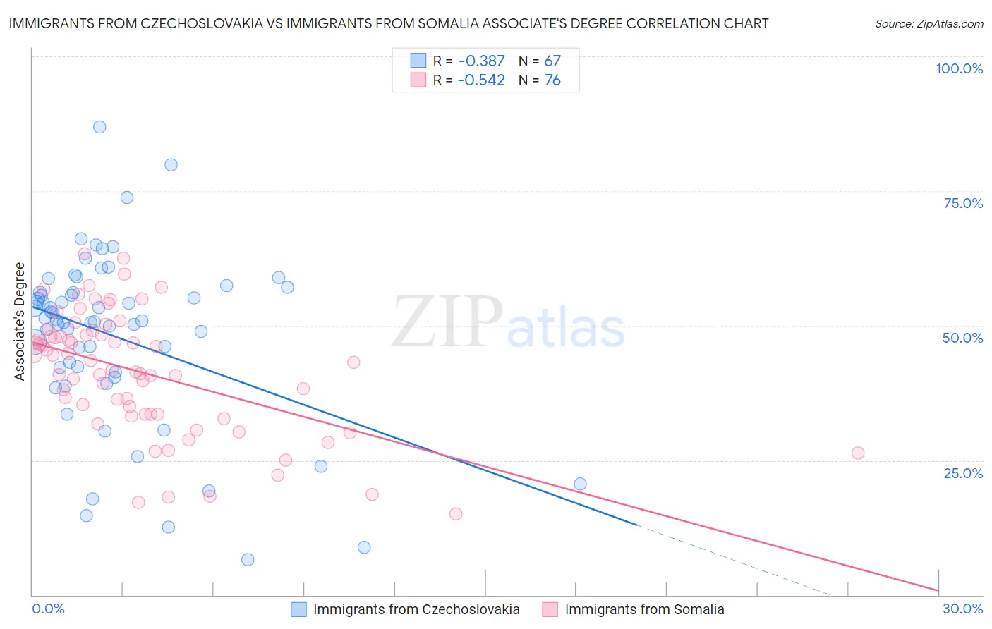 Immigrants from Czechoslovakia vs Immigrants from Somalia Associate's Degree