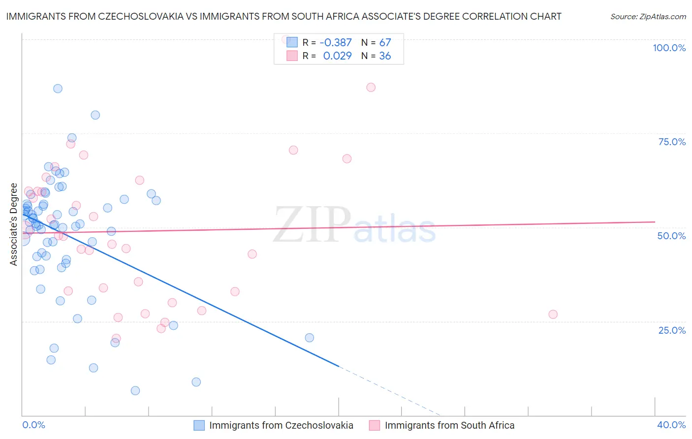 Immigrants from Czechoslovakia vs Immigrants from South Africa Associate's Degree