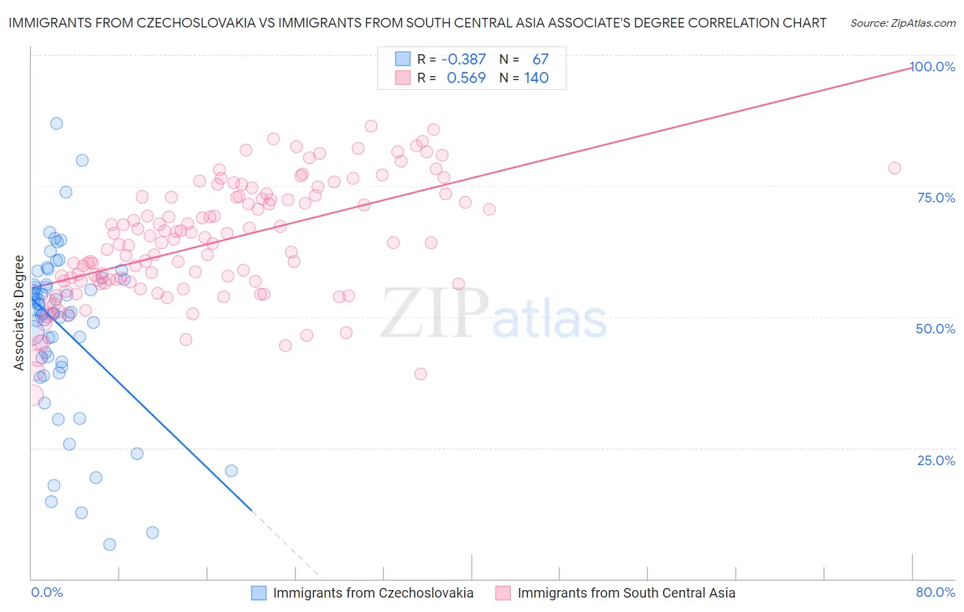 Immigrants from Czechoslovakia vs Immigrants from South Central Asia Associate's Degree