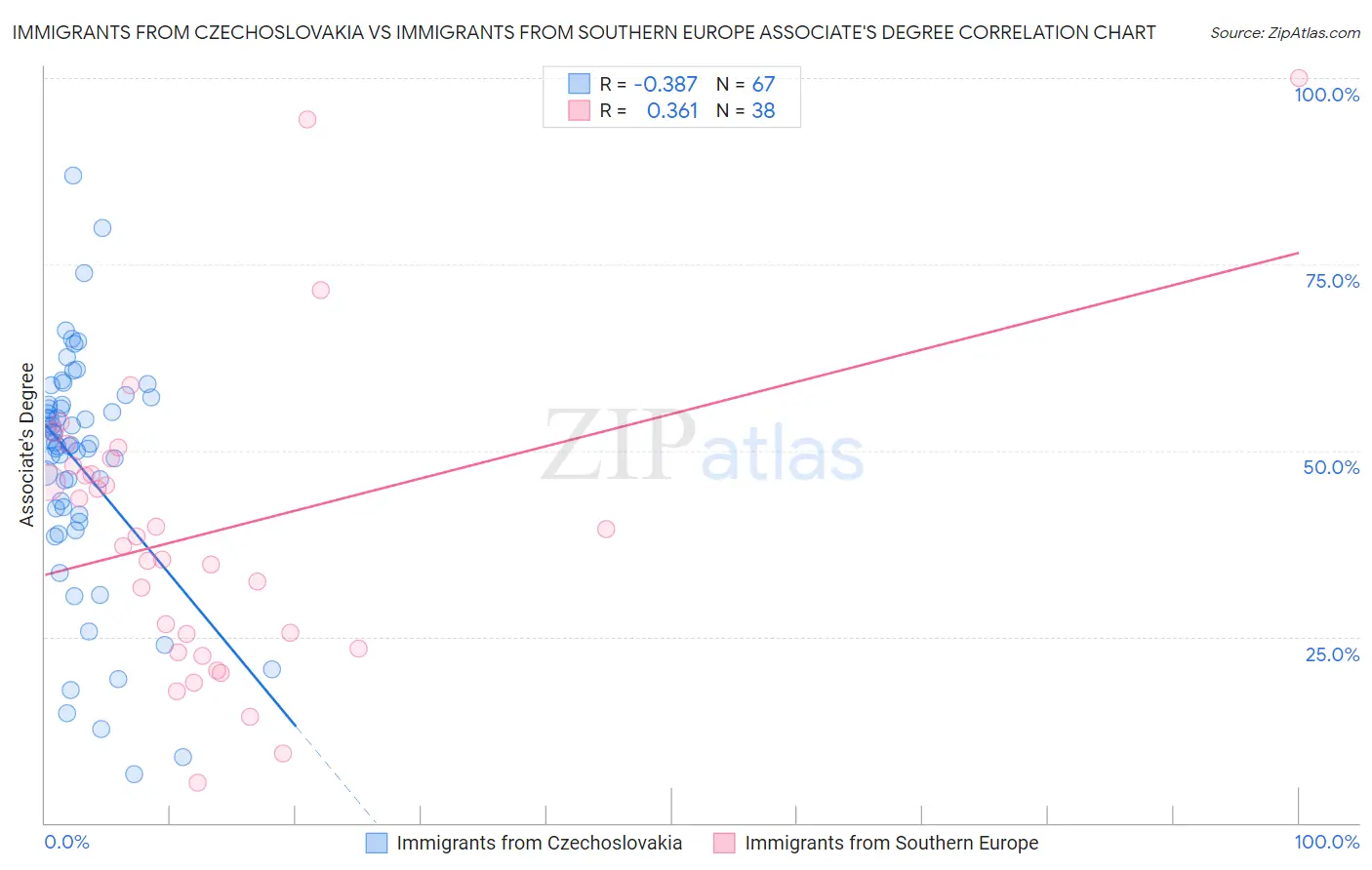 Immigrants from Czechoslovakia vs Immigrants from Southern Europe Associate's Degree