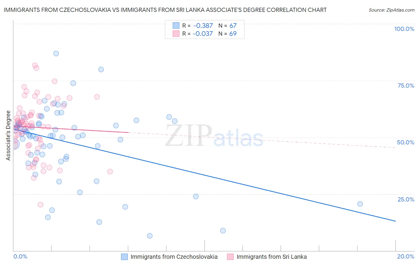 Immigrants from Czechoslovakia vs Immigrants from Sri Lanka Associate's Degree