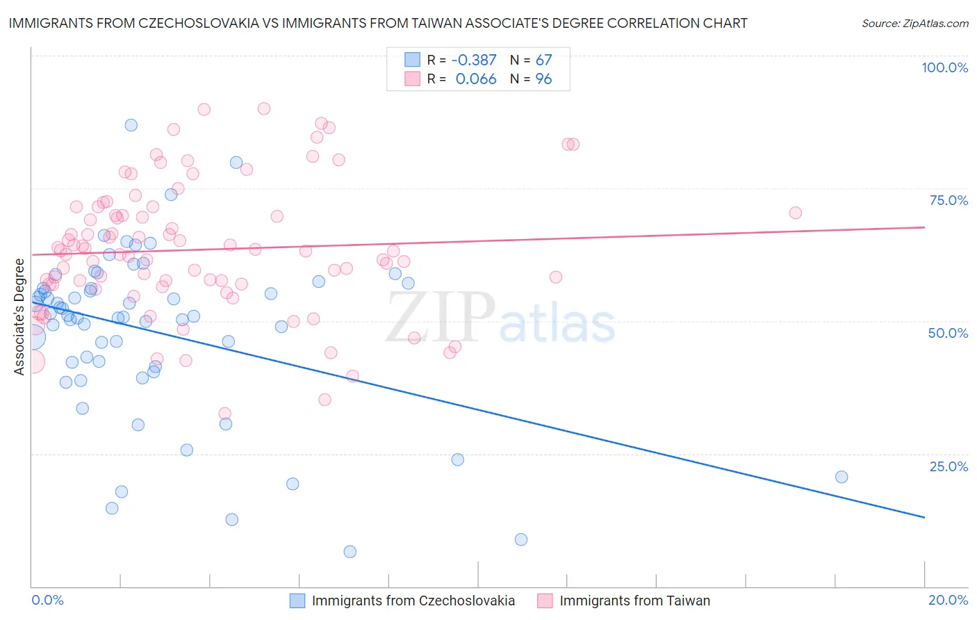 Immigrants from Czechoslovakia vs Immigrants from Taiwan Associate's Degree