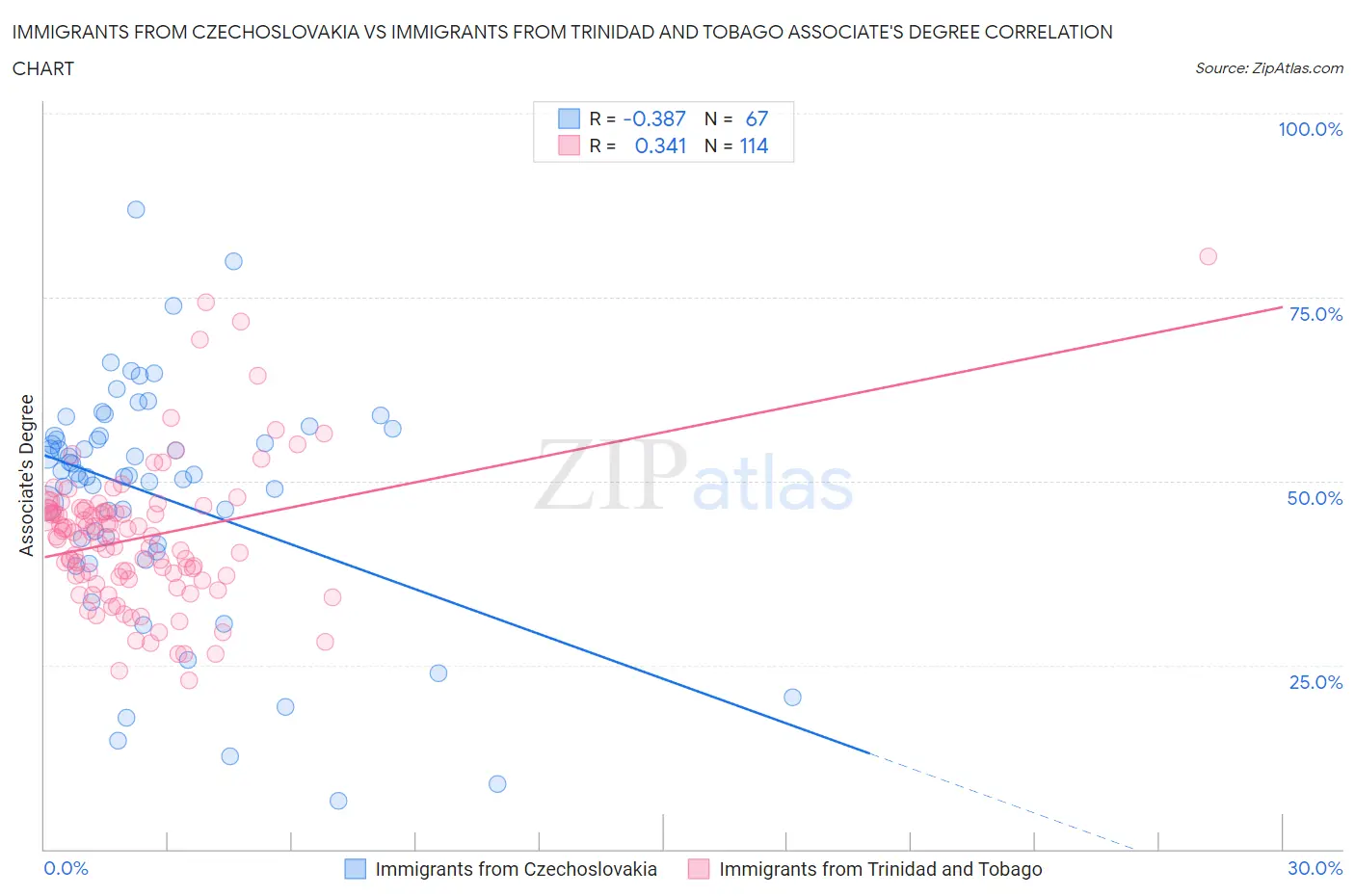 Immigrants from Czechoslovakia vs Immigrants from Trinidad and Tobago Associate's Degree