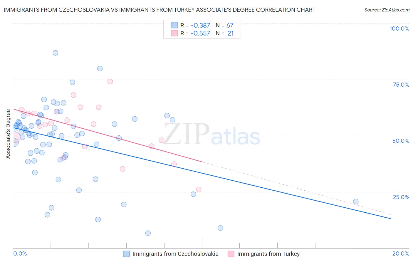 Immigrants from Czechoslovakia vs Immigrants from Turkey Associate's Degree