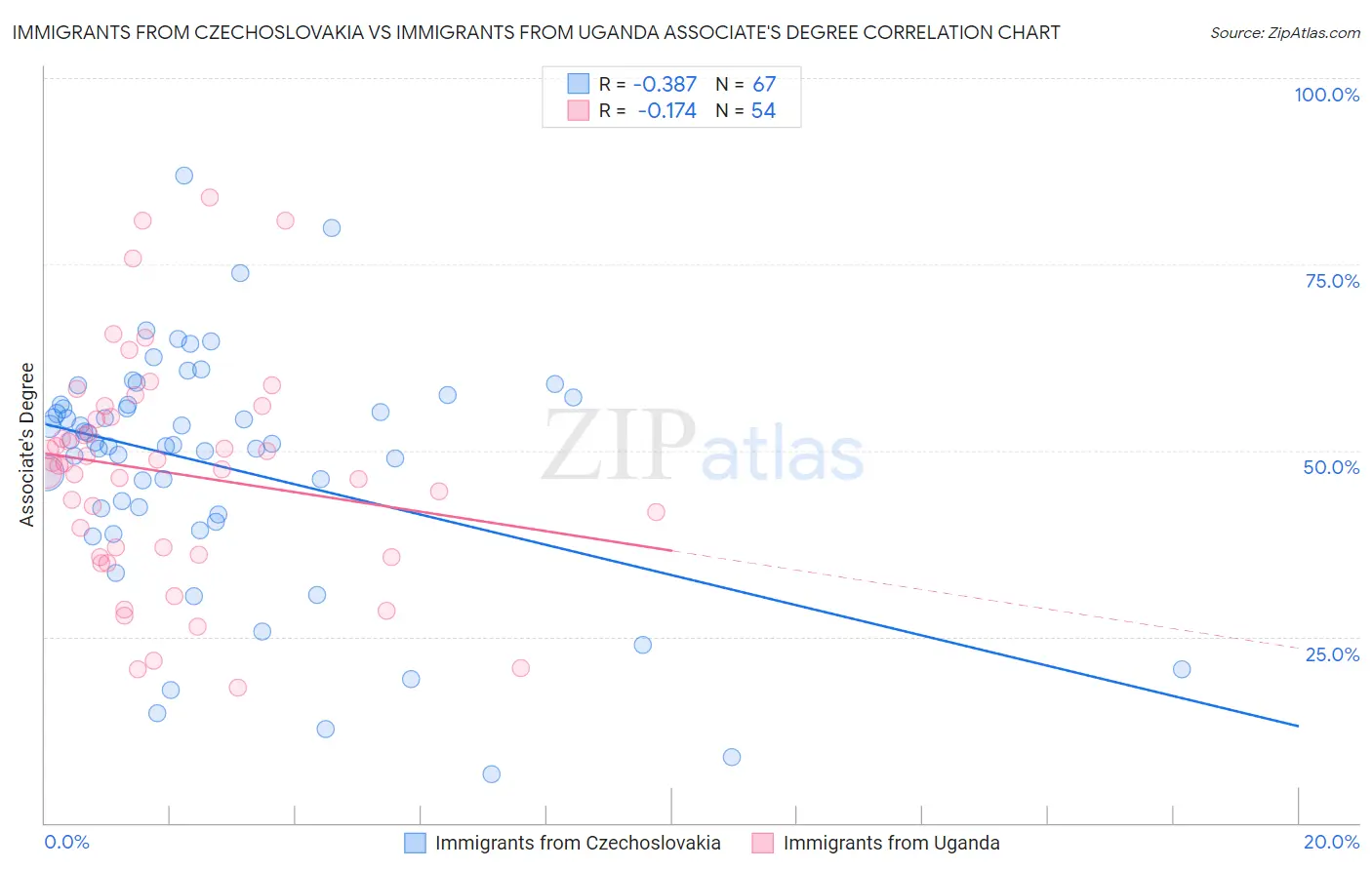 Immigrants from Czechoslovakia vs Immigrants from Uganda Associate's Degree