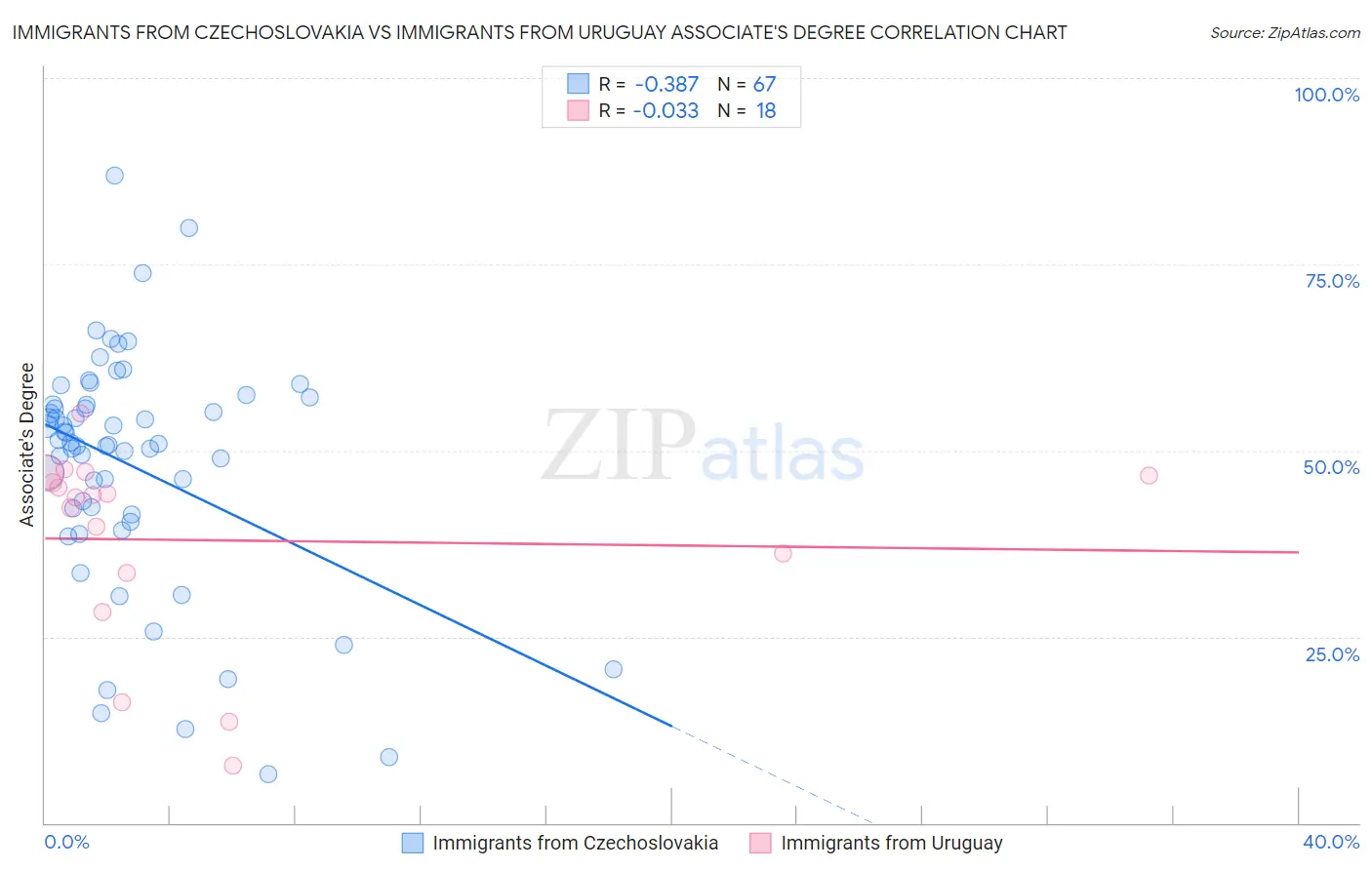 Immigrants from Czechoslovakia vs Immigrants from Uruguay Associate's Degree