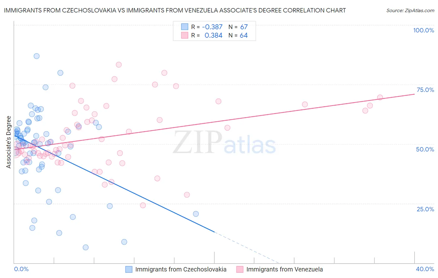 Immigrants from Czechoslovakia vs Immigrants from Venezuela Associate's Degree