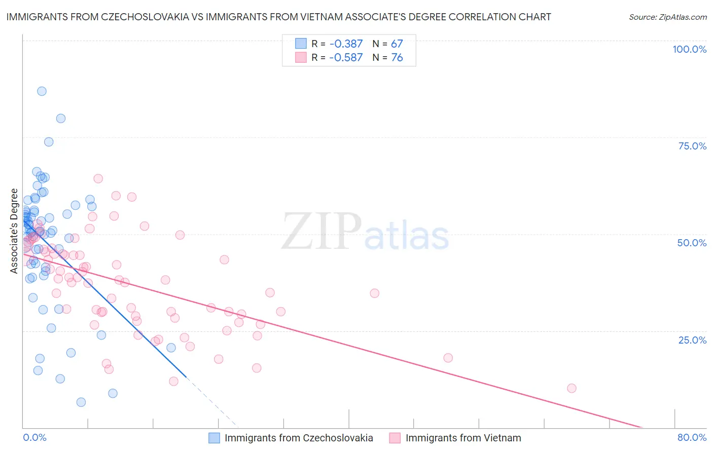 Immigrants from Czechoslovakia vs Immigrants from Vietnam Associate's Degree
