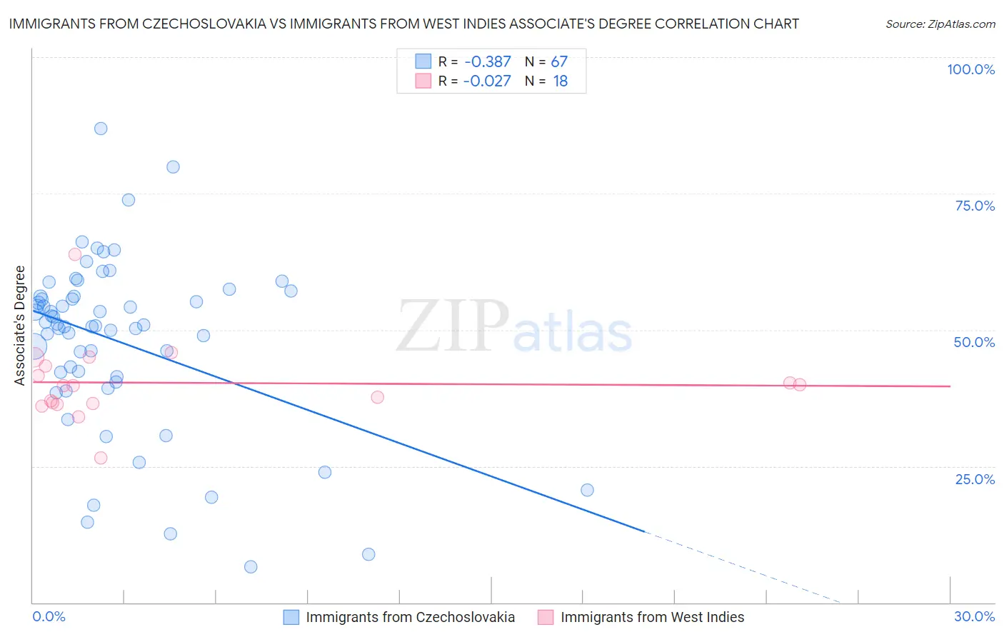 Immigrants from Czechoslovakia vs Immigrants from West Indies Associate's Degree