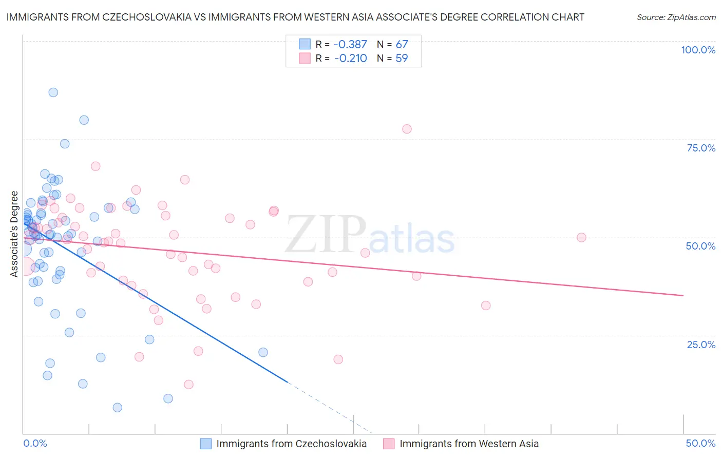 Immigrants from Czechoslovakia vs Immigrants from Western Asia Associate's Degree