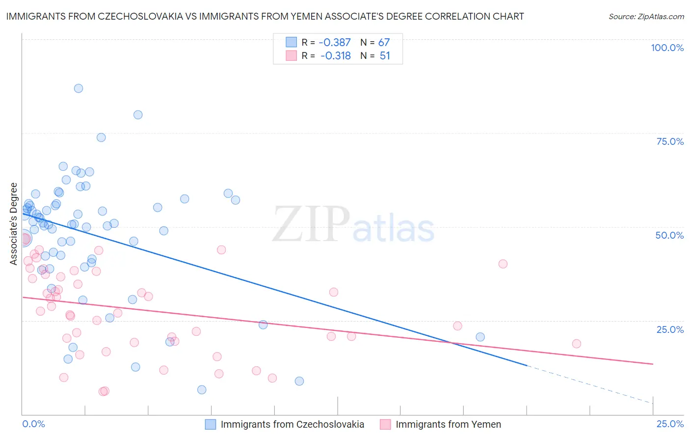 Immigrants from Czechoslovakia vs Immigrants from Yemen Associate's Degree